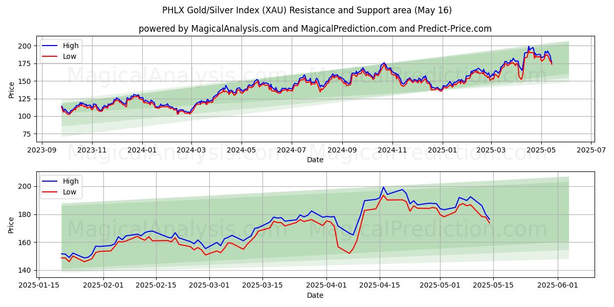  شاخص طلا/نقره PHLX (XAU) Support and Resistance area (16 May) 