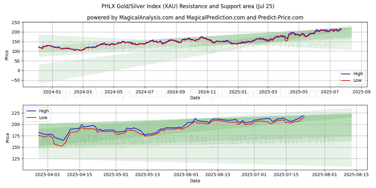  PHLX ゴールド/シルバー インデックス (XAU) Support and Resistance area (24 Jul) 