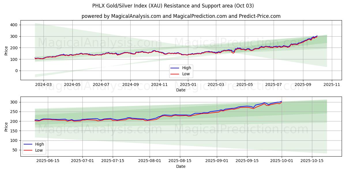  PHLX Gold/Silver Index (XAU) Support and Resistance area (30 Sep) 