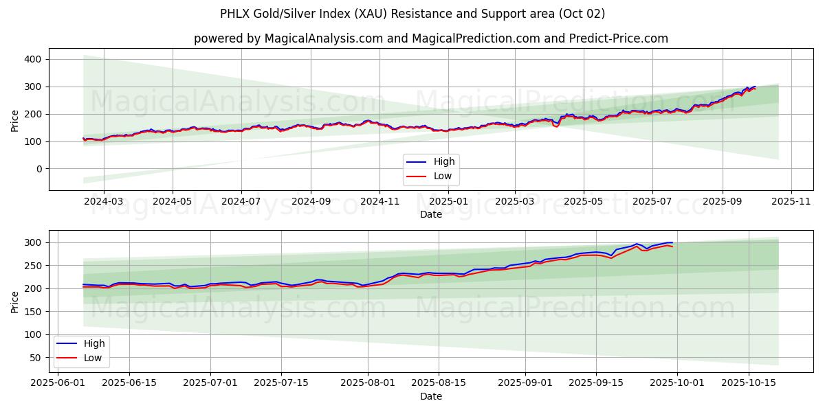  شاخص طلا/نقره PHLX (XAU) Support and Resistance area (01 Oct) 