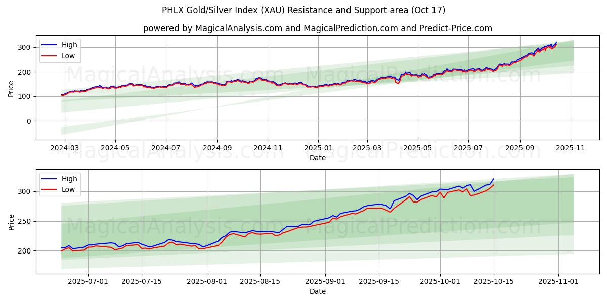 PHLX goud/zilver-index (XAU) Support and Resistance area (16 Oct) PHLX goud/zilver-index (XAU) Support and Resistance area (16 Oct)