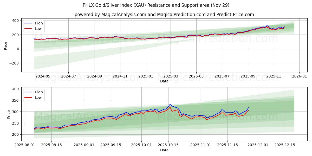  PHLX 黄金/白银指数 (XAU) Support and Resistance area (28 Nov) 