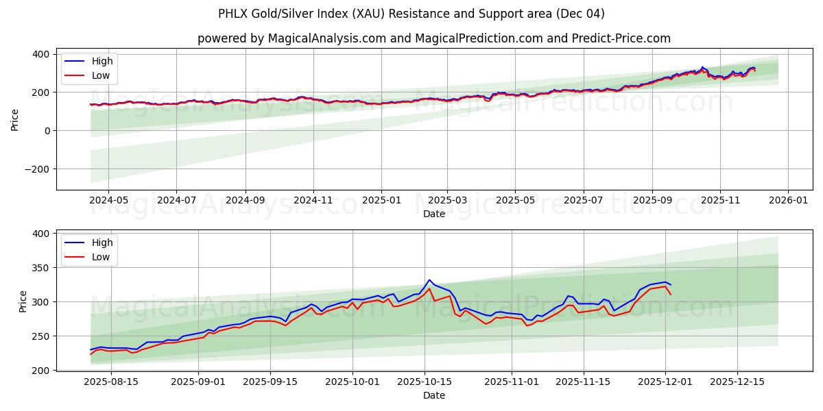  PHLX Guld/Silver Index (XAU) Support and Resistance area (03 Dec) 