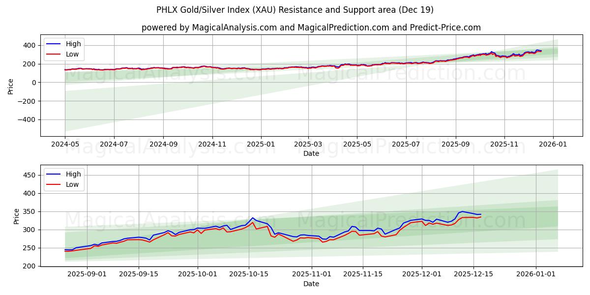  PHLX 黄金/白银指数 (XAU) Support and Resistance area (18 Dec) 