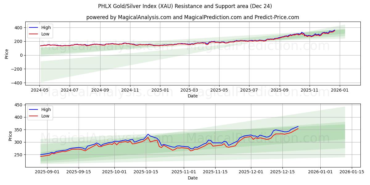  PHLX guld/sølv-indeks (XAU) Support and Resistance area (23 Dec) 