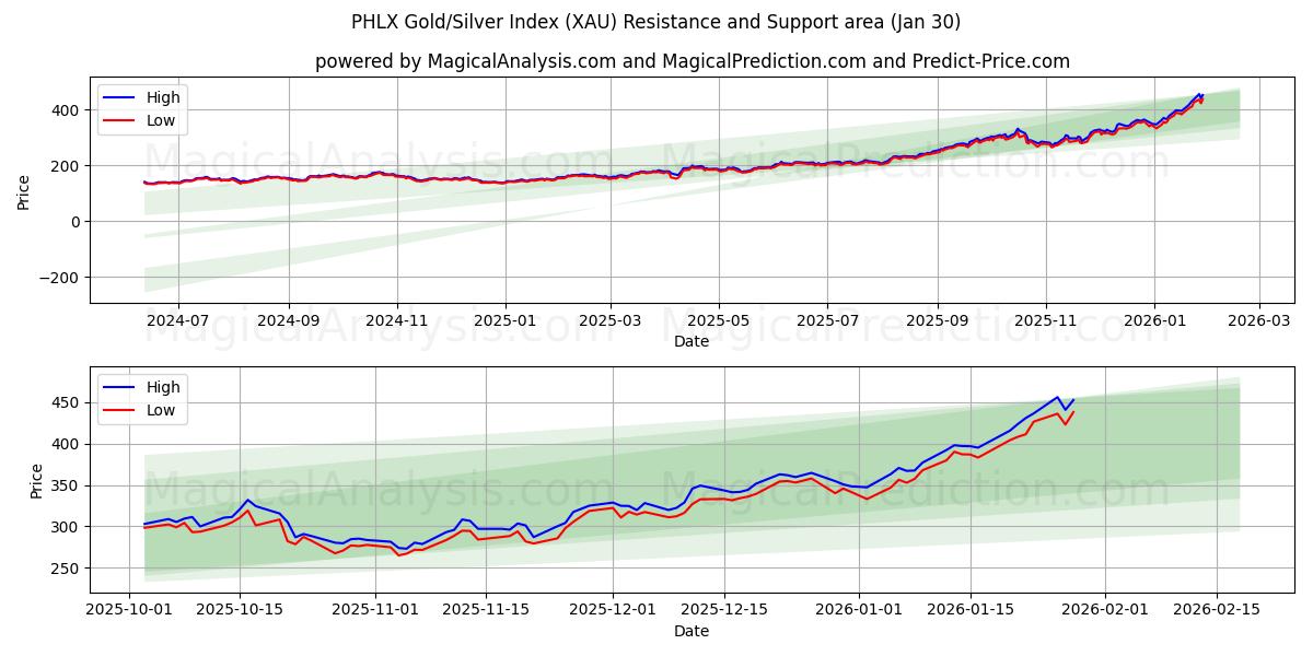  PHLX Gold/Silver Index (XAU) Support and Resistance area (29 Jan) 