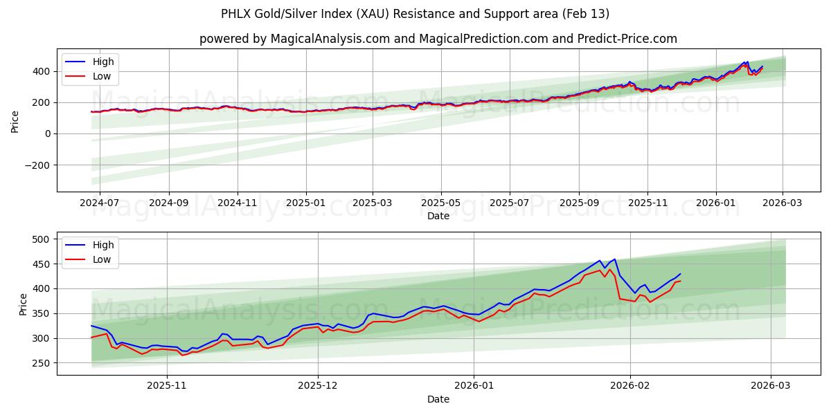  Índice PHLX Ouro/Prata (XAU) Support and Resistance area (12 Feb) 