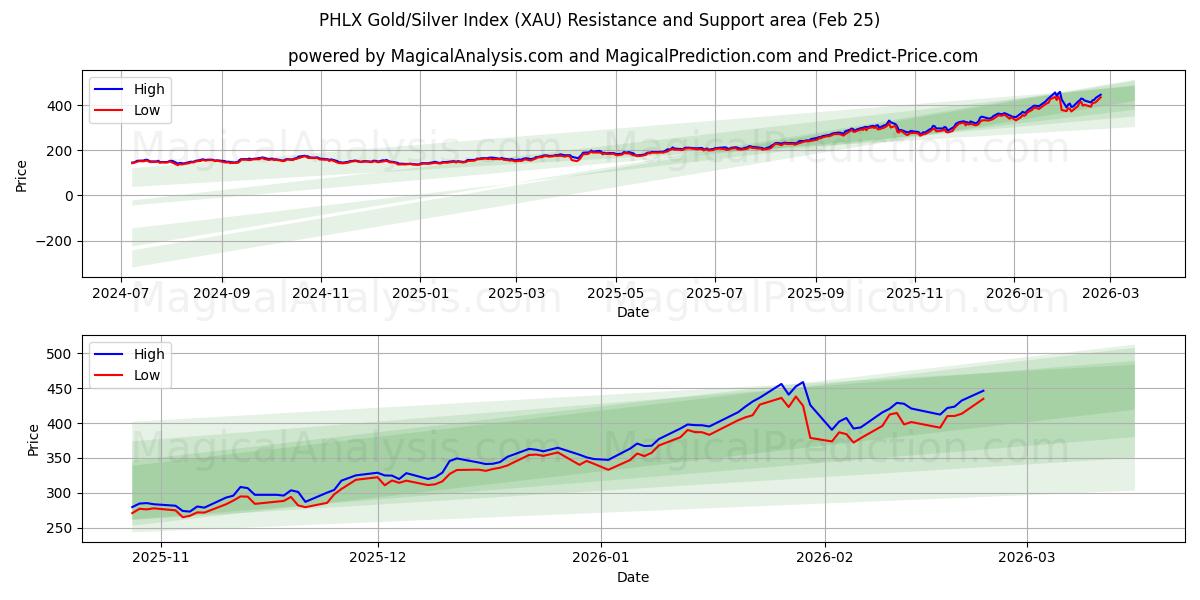  PHLX 금/은 지수 (XAU) Support and Resistance area (24 Feb) 