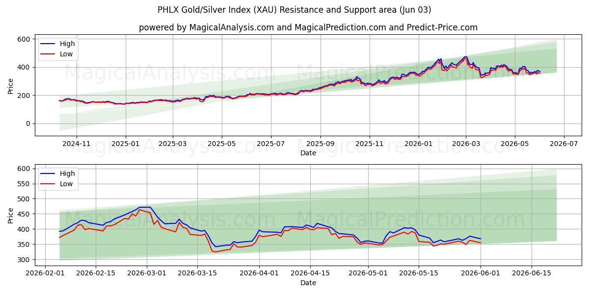  पीएचएलएक्स गोल्ड/सिल्वर इंडेक्स (XAU) Support and Resistance area (01 Jun) 