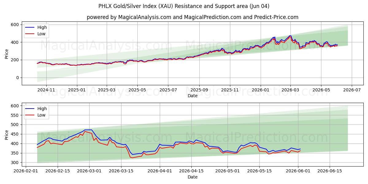  مؤشر الذهب/الفضة PHLX (XAU) Support and Resistance area (03 Jun) 