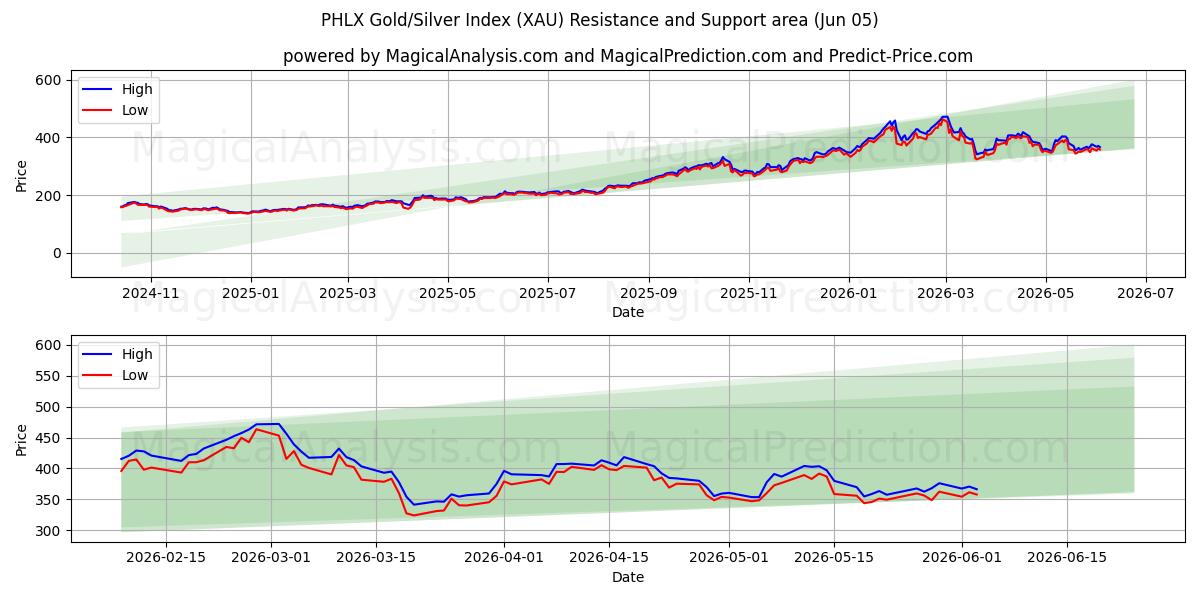  Índice PHLX Oro/Plata (XAU) Support and Resistance area (04 Jun) 