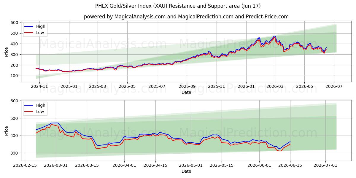  PHLX kulta/hopea-indeksi (XAU) Support and Resistance area (09 Jun) 