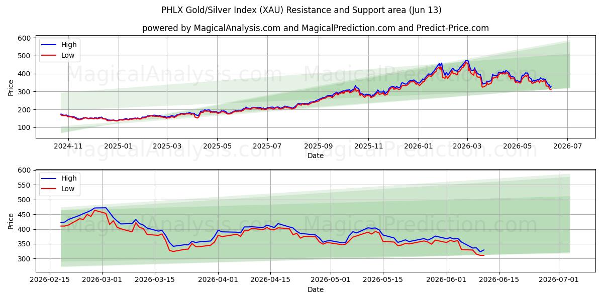  PHLX 黄金/白银指数 (XAU) Support and Resistance area (11 Jun) 