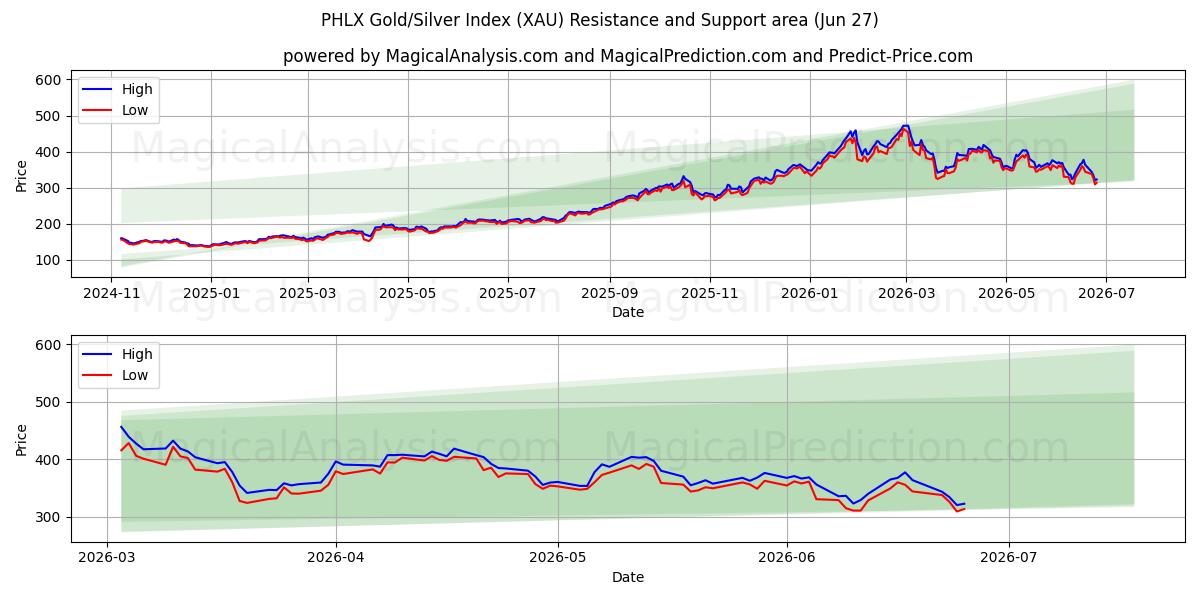  Indice PHLX Oro/Argento (XAU) Support and Resistance area (26 Jun) 