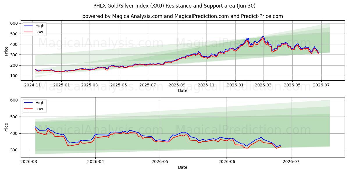  PHLX goud/zilver-index (XAU) Support and Resistance area (29 Jun) 