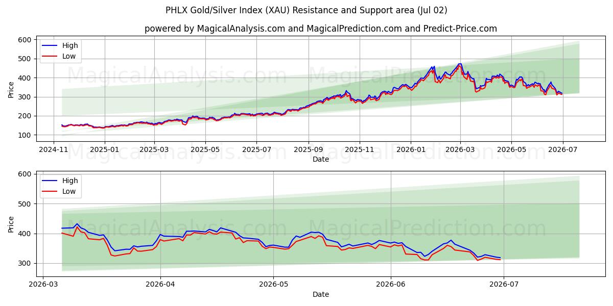  PHLX 黄金/白银指数 (XAU) Support and Resistance area (01 Jul) 