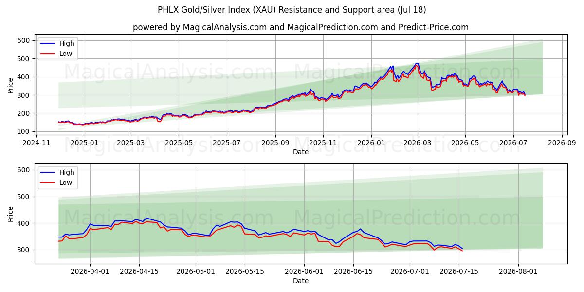  Indice PHLX Oro/Argento (XAU) Support and Resistance area (16 Jul) 