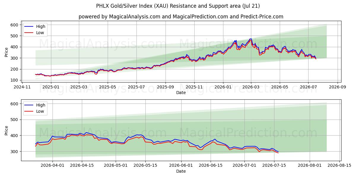  Indice PHLX Or/Argent (XAU) Support and Resistance area (20 Jul) 