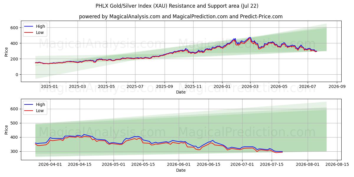  Indice PHLX Or/Argent (XAU) Support and Resistance area (21 Jul) 