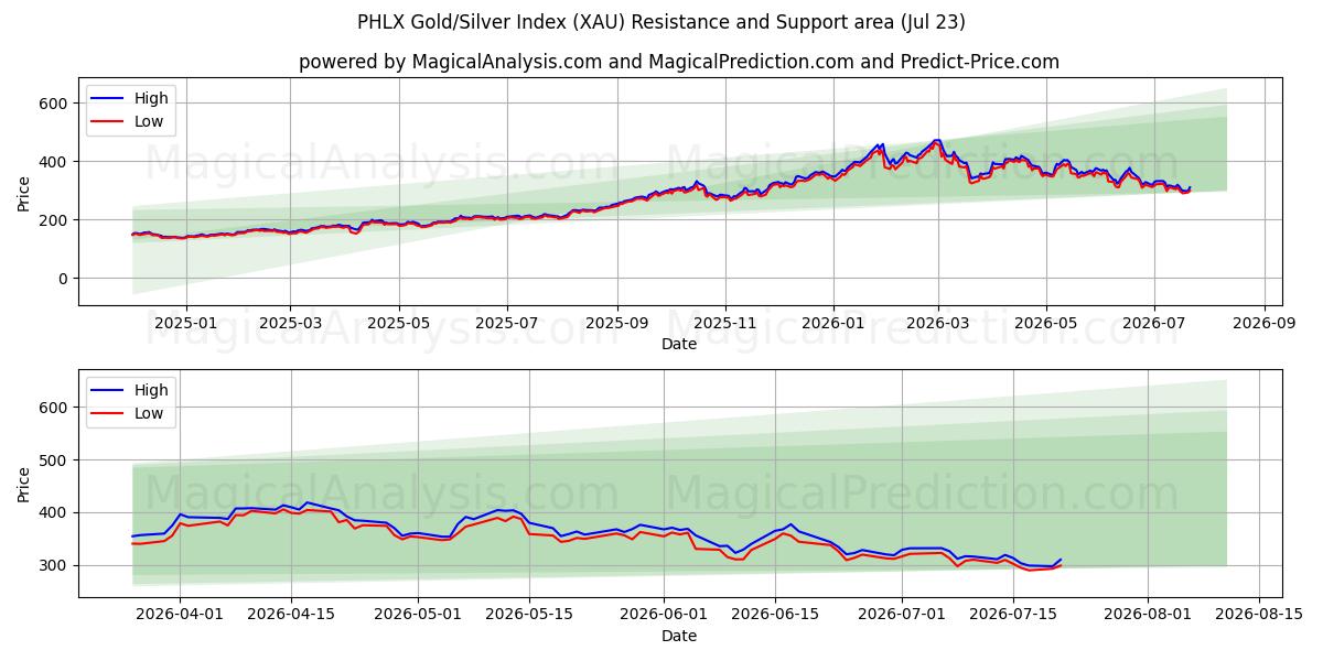  PHLX 금/은 지수 (XAU) Support and Resistance area (22 Jul) 