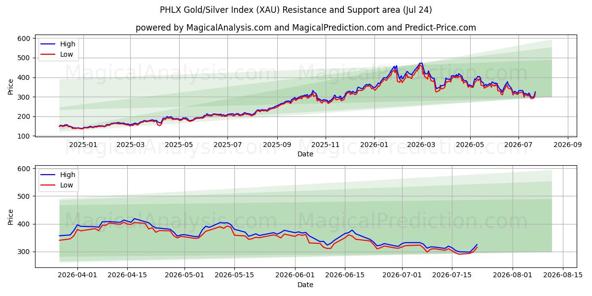  PHLX gull/sølv-indeks (XAU) Support and Resistance area (23 Jul) 