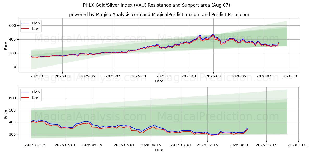  Índice PHLX Oro/Plata (XAU) Support and Resistance area (06 Aug) 