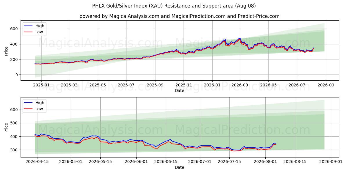  Índice PHLX Oro/Plata (XAU) Support and Resistance area (07 Aug) 