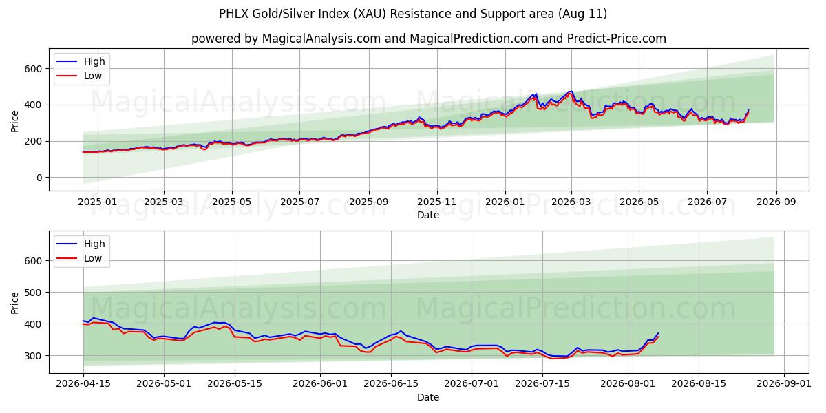  PHLX Guld/Silver Index (XAU) Support and Resistance area (10 Aug) 