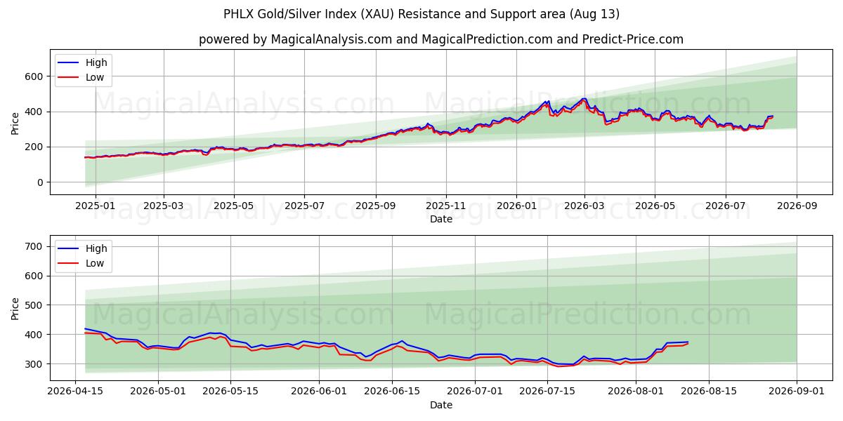  PHLX kulta/hopea-indeksi (XAU) Support and Resistance area (12 Aug) 