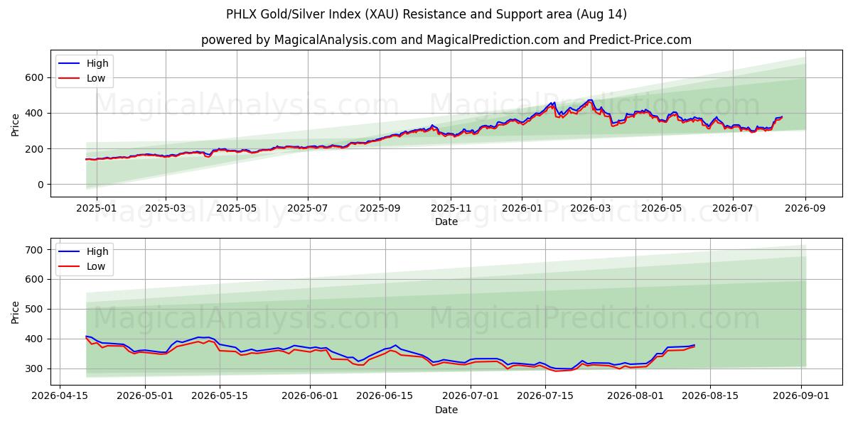  PHLX 금/은 지수 (XAU) Support and Resistance area (13 Aug) 