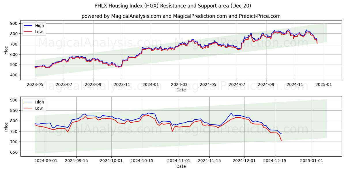  Índice de vivienda PHLX (HGX) Support and Resistance area (20 Dec) 