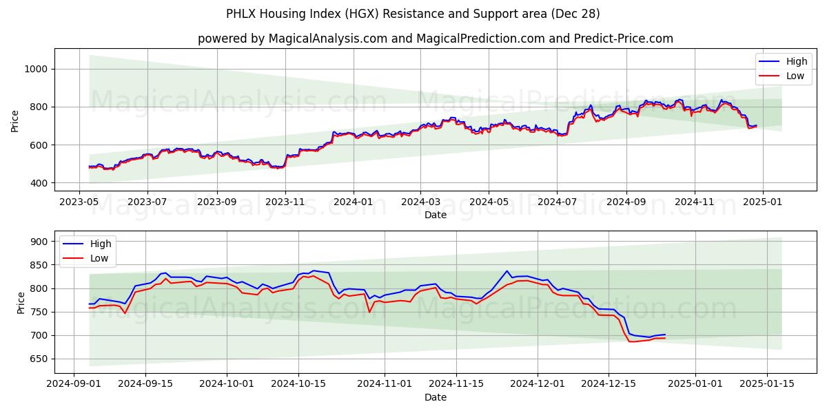  مؤشر الإسكان PHLX (HGX) Support and Resistance area (28 Dec) 