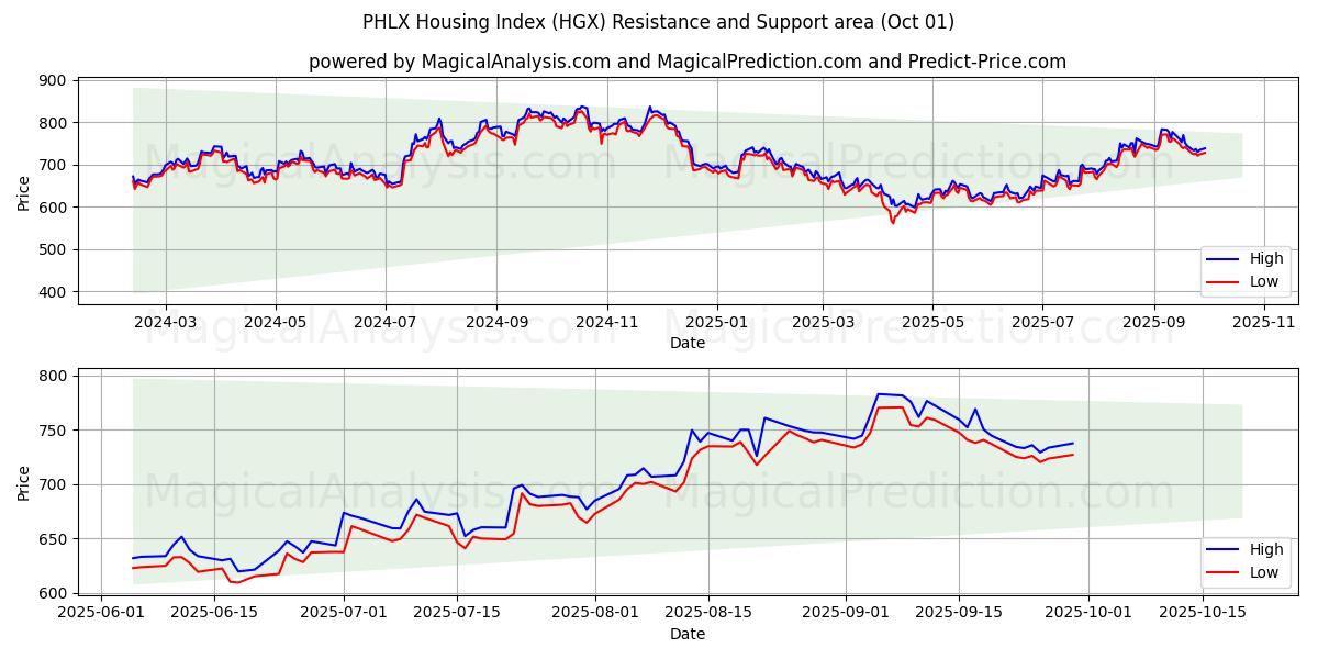  شاخص مسکن PHLX (HGX) Support and Resistance area (30 Sep) 