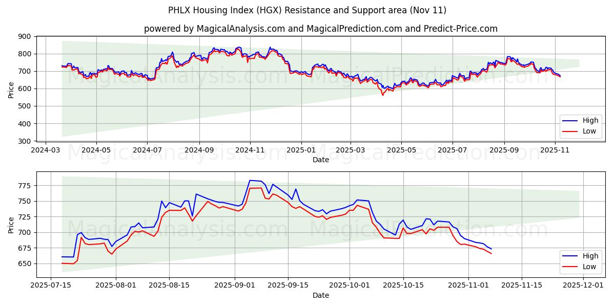  PHLX 住房指数 (HGX) Support and Resistance area (10 Nov) 