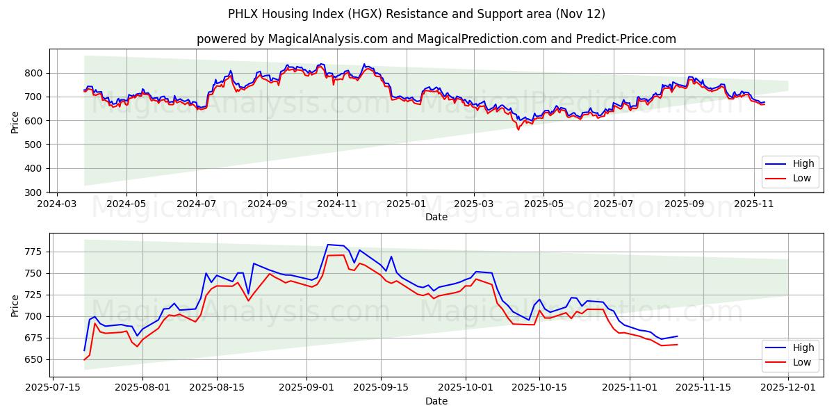  PHLX Boligindeks (HGX) Support and Resistance area (11 Nov) 