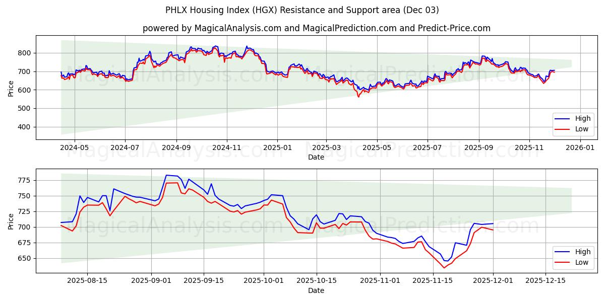  PHLX Housing Index (HGX) Support and Resistance area (02 Dec) 