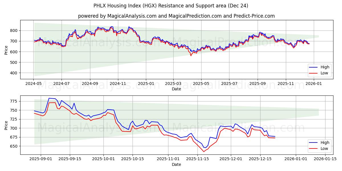  PHLX 住宅インデックス (HGX) Support and Resistance area (23 Dec) 