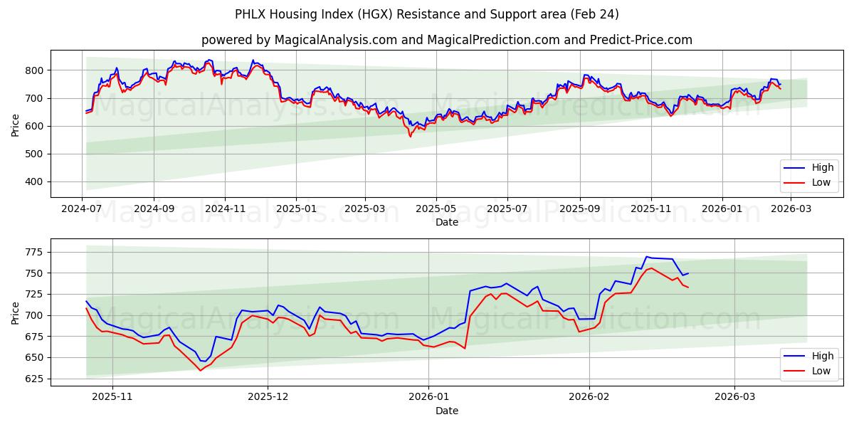  Индекс жилья PHLX (HGX) Support and Resistance area (23 Feb) 