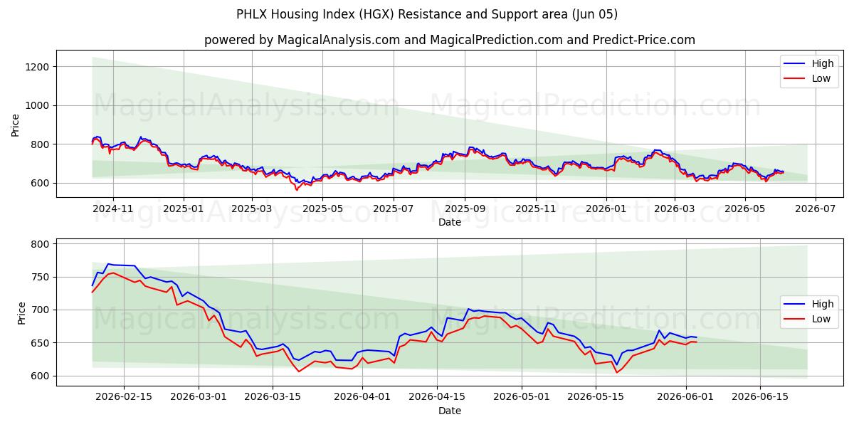  Índice de Habitação PHLX (HGX) Support and Resistance area (02 Jun) 