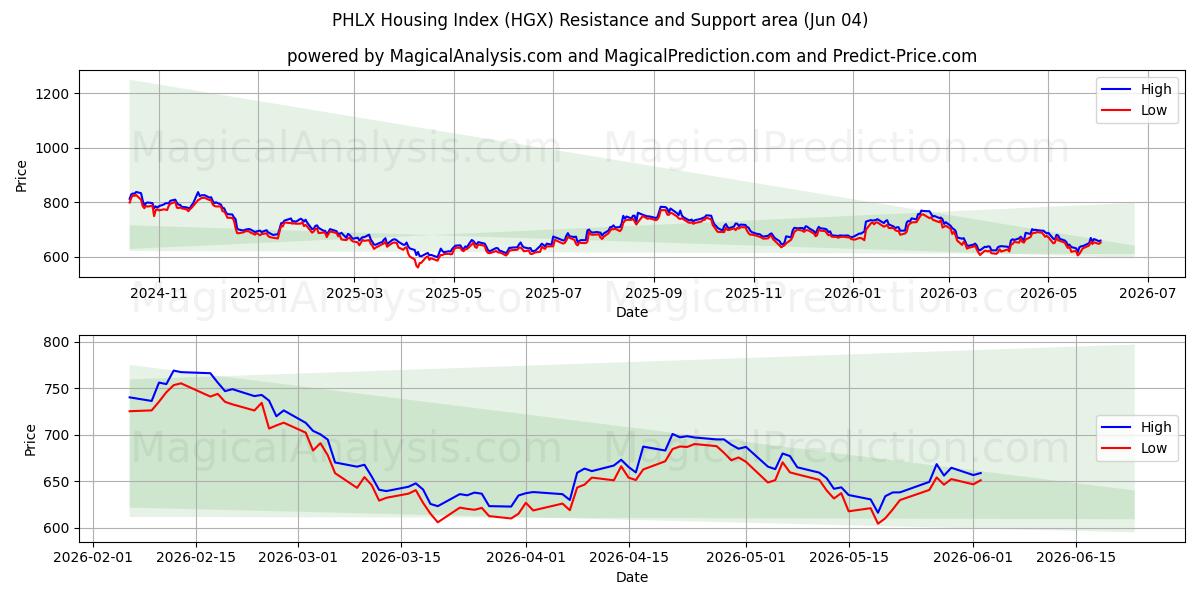  Indice degli alloggi PHLX (HGX) Support and Resistance area (03 Jun) 