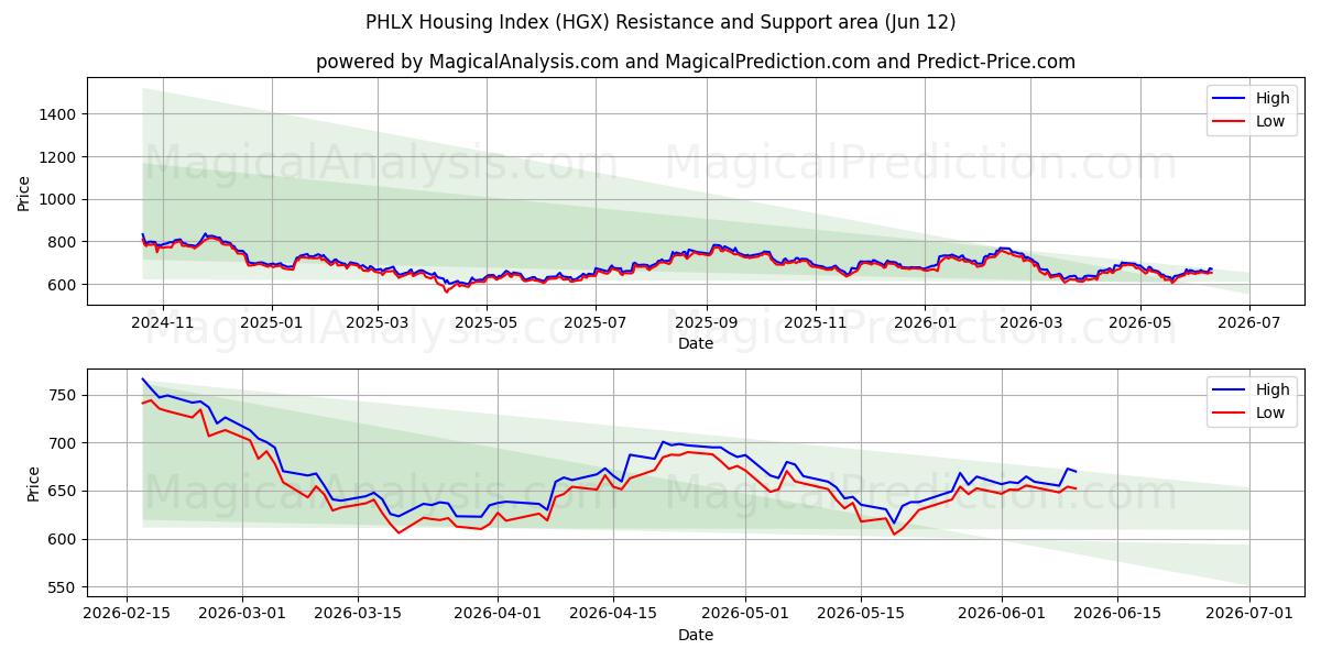  Indice degli alloggi PHLX (HGX) Support and Resistance area (08 Jun) 
