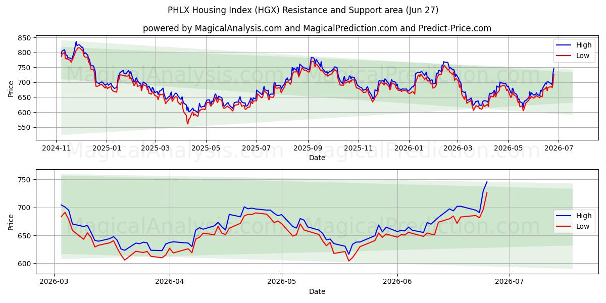  Índice de Habitação PHLX (HGX) Support and Resistance area (26 Jun) 
