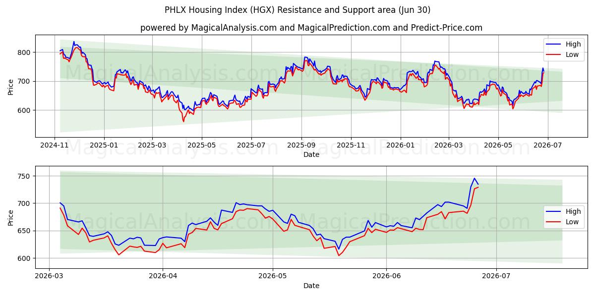  PHLX Boligindeks (HGX) Support and Resistance area (29 Jun) 