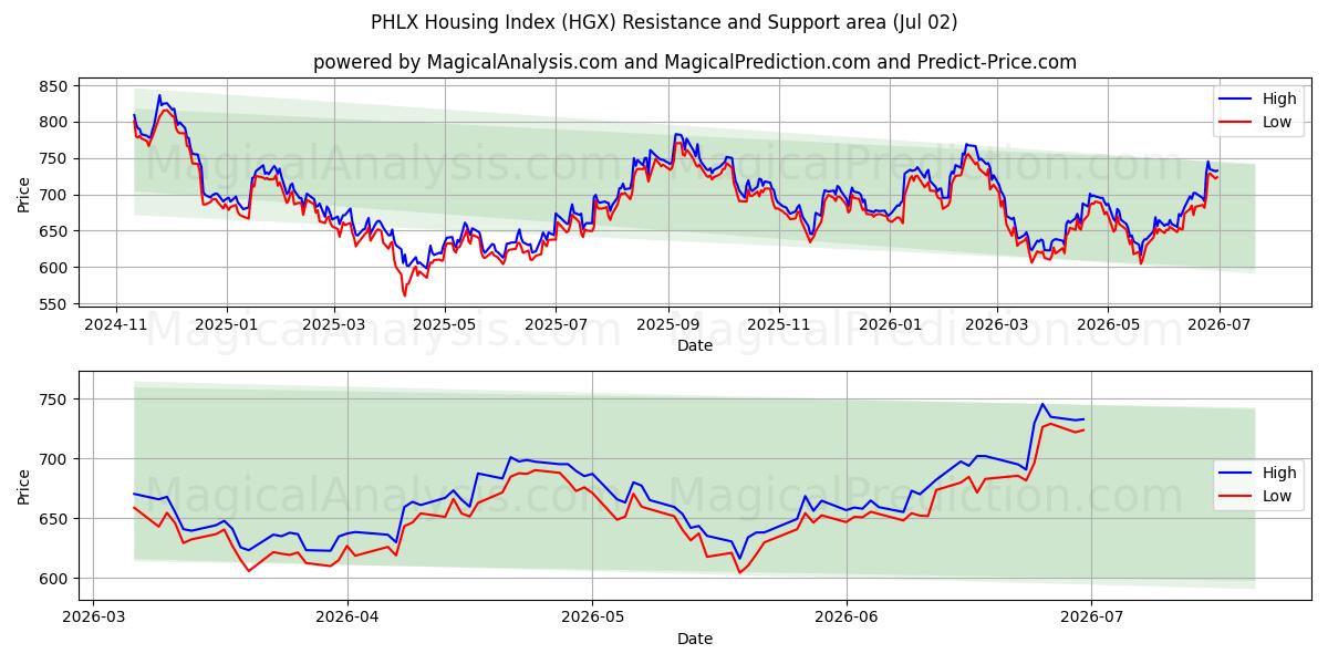  PHLX-Wohnungsindex (HGX) Support and Resistance area (01 Jul) 