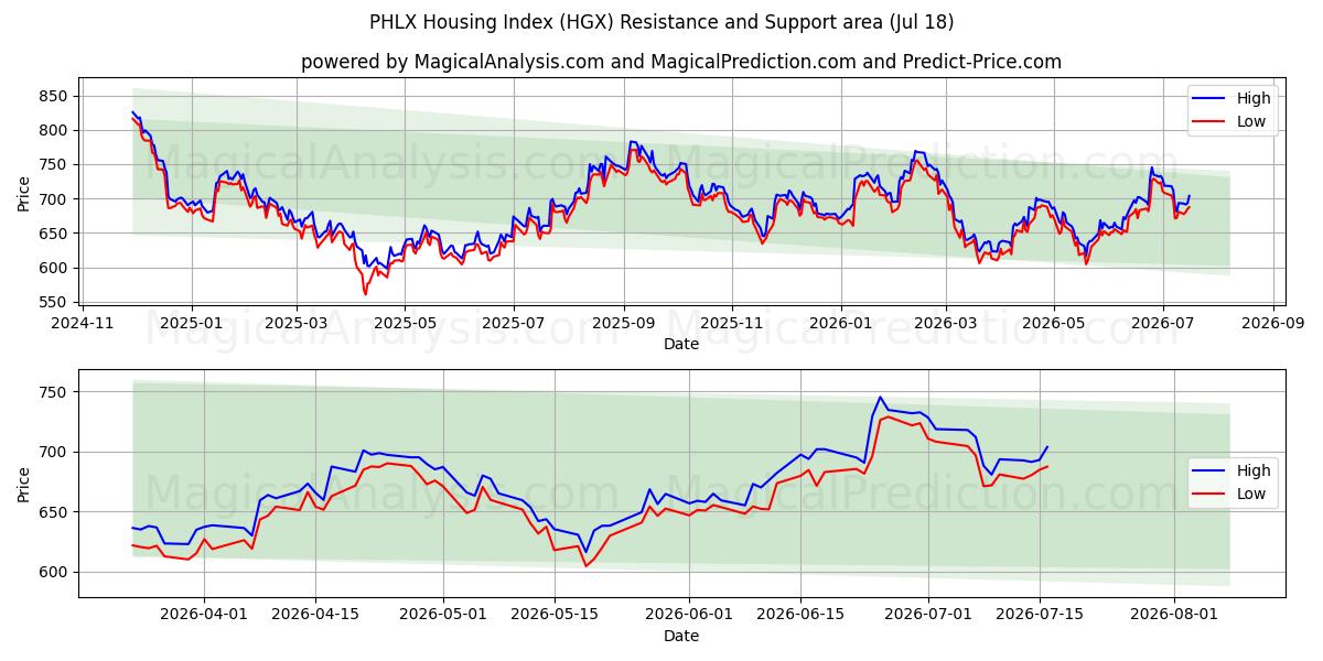  مؤشر الإسكان PHLX (HGX) Support and Resistance area (17 Jul) 