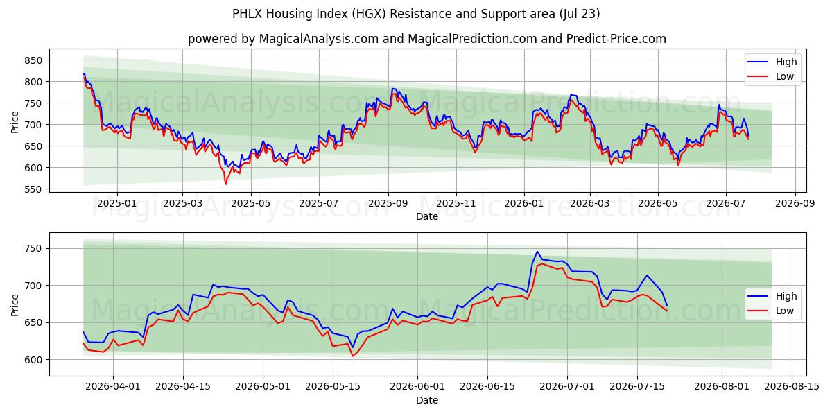  PHLX Konut Endeksi (HGX) Support and Resistance area (22 Jul) 
