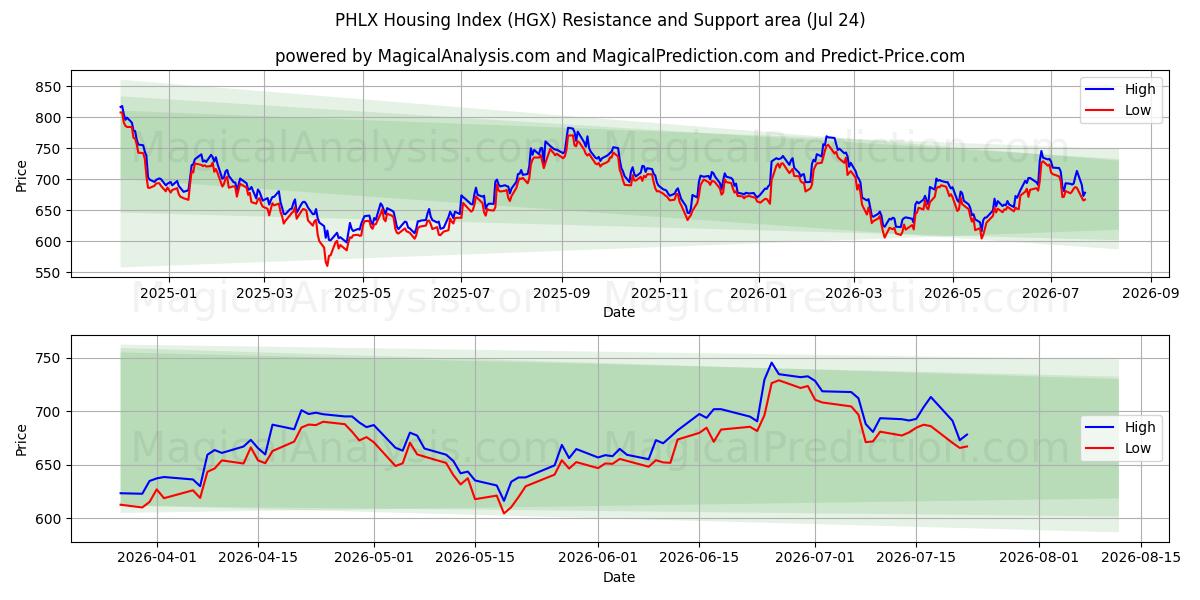  PHLX-Wohnungsindex (HGX) Support and Resistance area (23 Jul) 