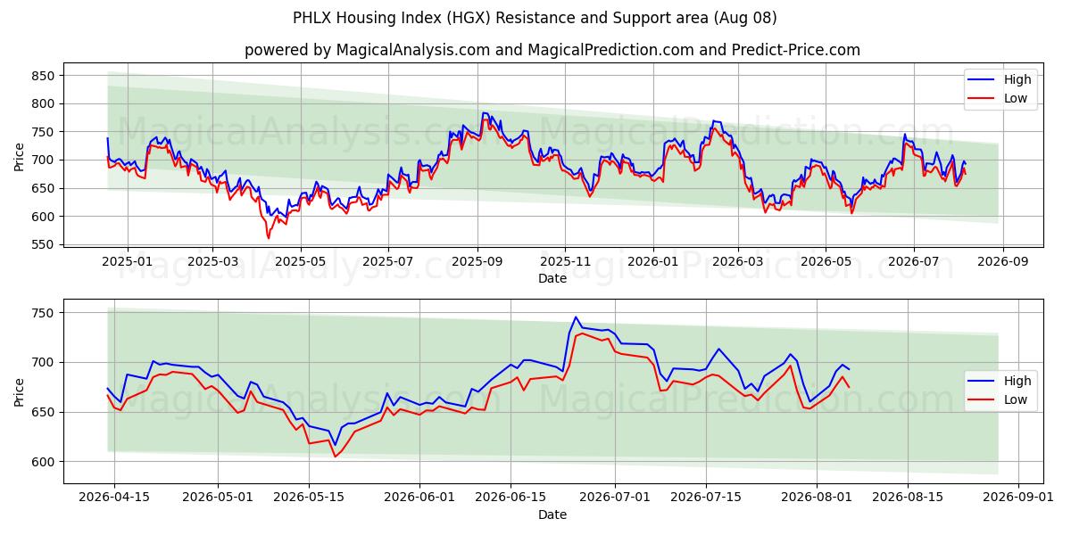  Indice du logement PHLX (HGX) Support and Resistance area (07 Aug) 