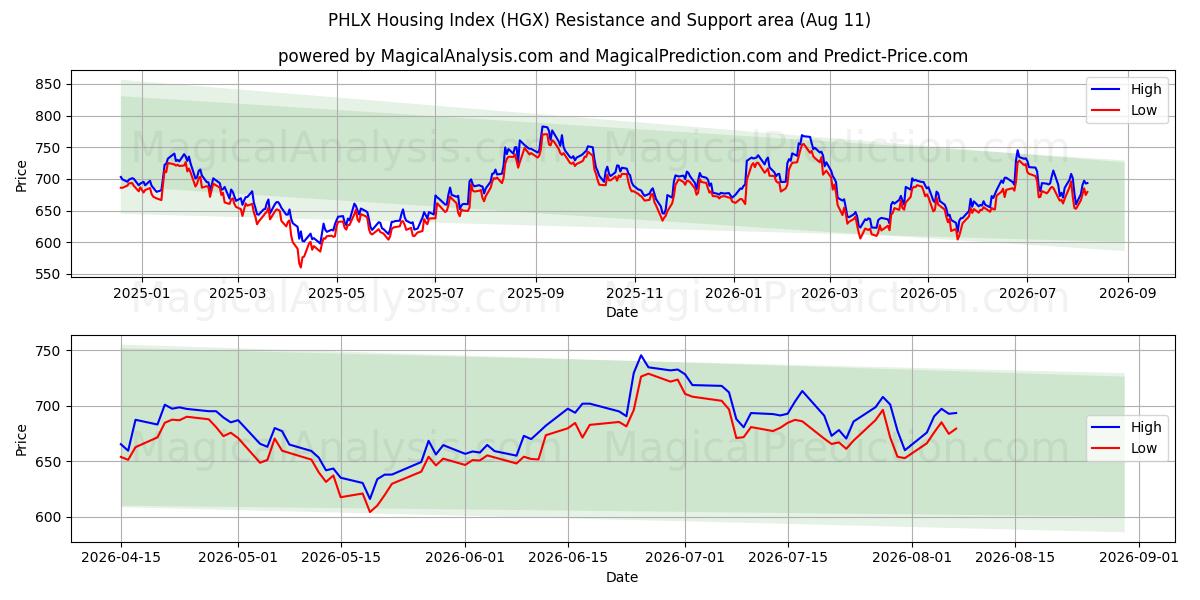  PHLX-woningindex (HGX) Support and Resistance area (10 Aug) 