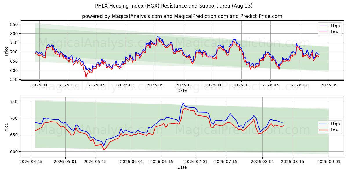  पीएचएलएक्स हाउसिंग इंडेक्स (HGX) Support and Resistance area (12 Aug) 